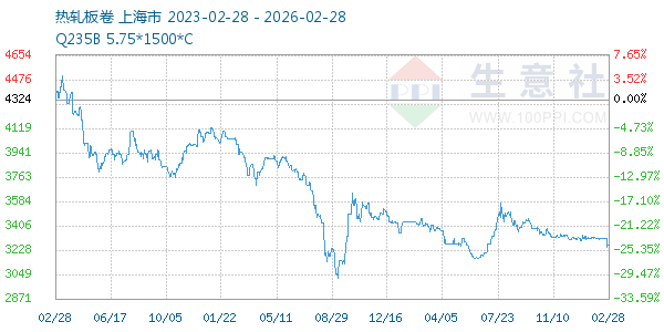 热轧板卷走势图