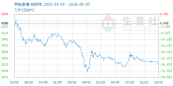 热轧板卷走势图