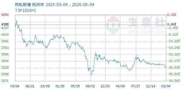 热轧板卷走势图