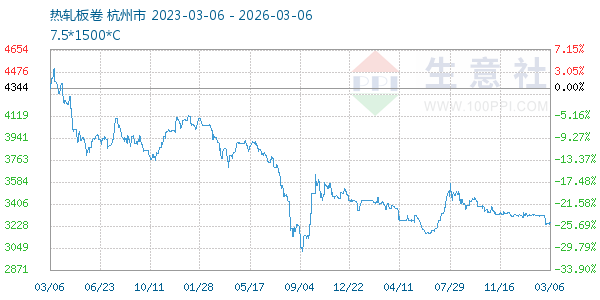 热轧板卷走势图