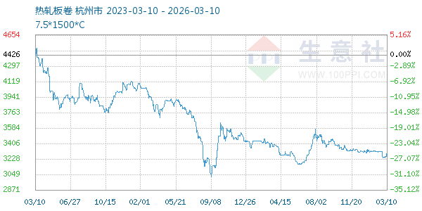 热轧板卷走势图