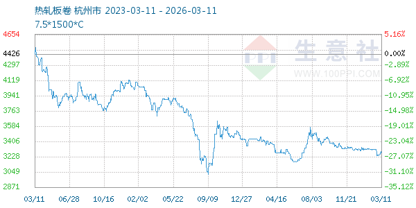 热轧板卷走势图