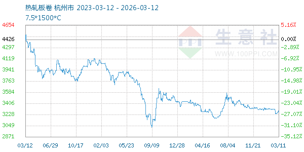热轧板卷走势图
