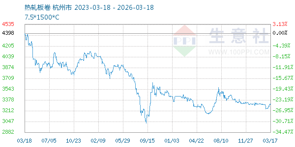 热轧板卷走势图