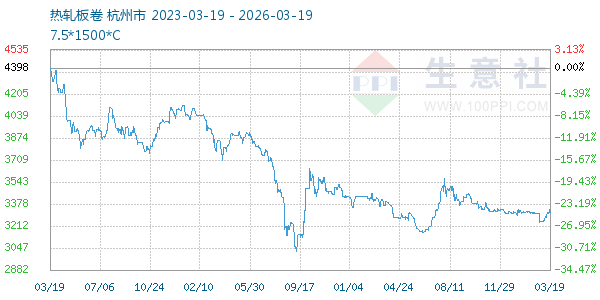 热轧板卷走势图