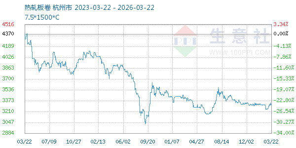 热轧板卷走势图