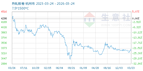 热轧板卷走势图