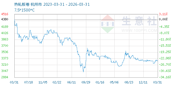 热轧板卷走势图