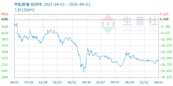 热轧板卷走势图