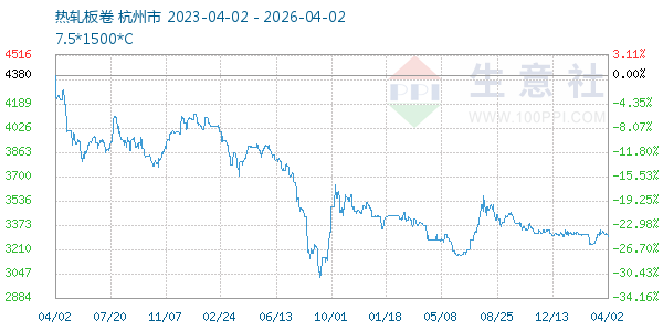热轧板卷走势图