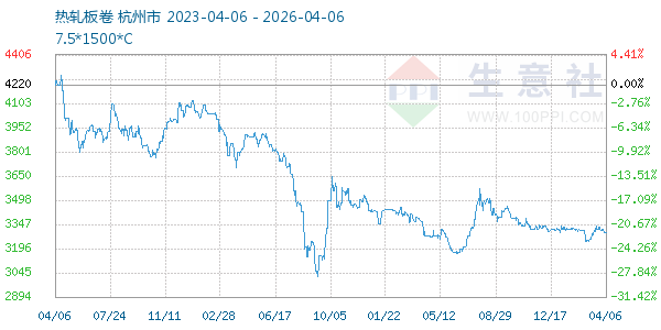 热轧板卷走势图