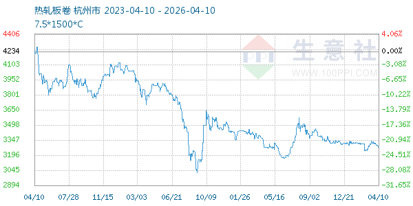 热轧板卷走势图