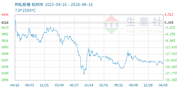 热轧板卷走势图