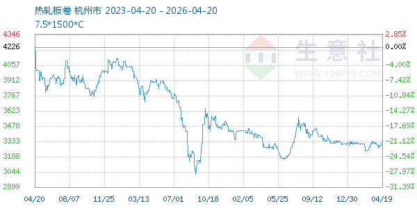 热轧板卷走势图