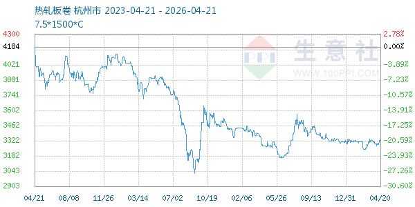 热轧板卷走势图