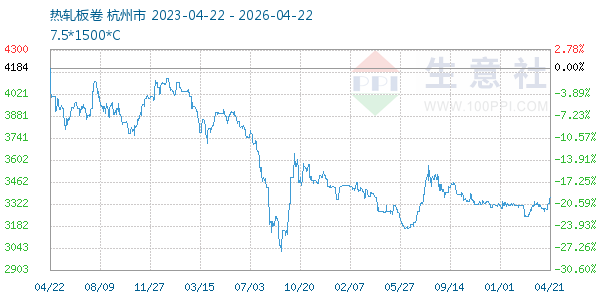 热轧板卷走势图
