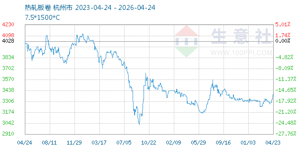 热轧板卷走势图