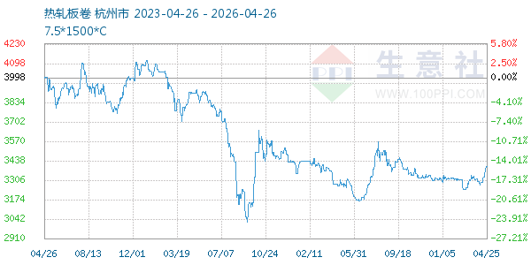 热轧板卷走势图