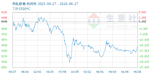 热轧板卷走势图