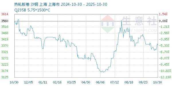 热轧板卷走势图