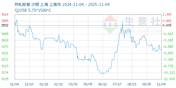 热轧板卷走势图