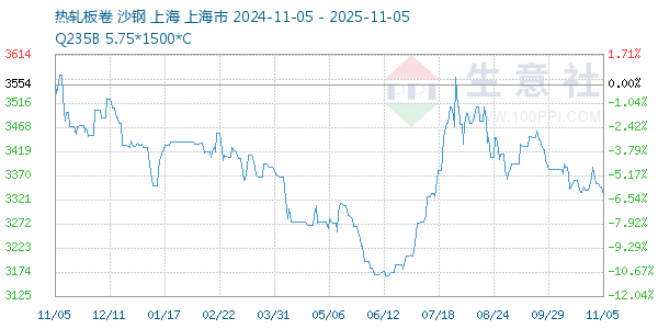 热轧板卷走势图