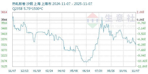 热轧板卷走势图