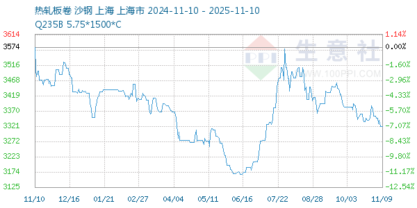 热轧板卷走势图