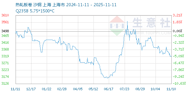 热轧板卷走势图