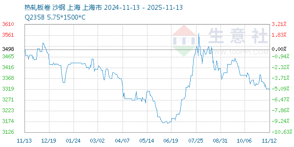 热轧板卷走势图