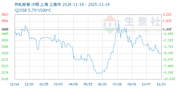 热轧板卷走势图