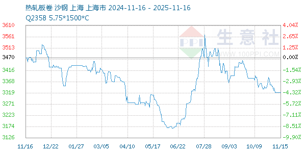 热轧板卷走势图