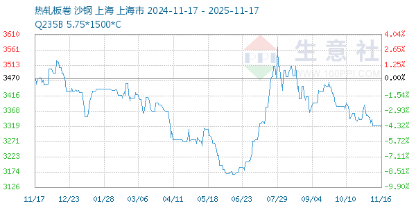 热轧板卷走势图
