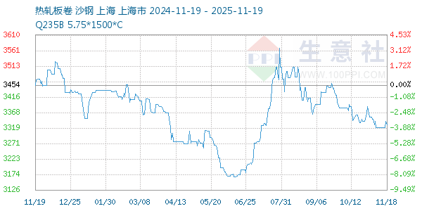 热轧板卷走势图