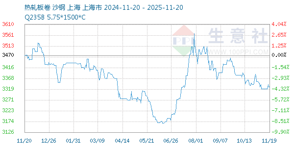 热轧板卷走势图