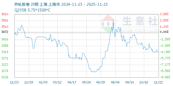 热轧板卷走势图