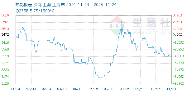 热轧板卷走势图