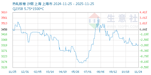 热轧板卷走势图