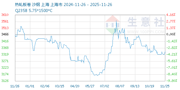 热轧板卷走势图