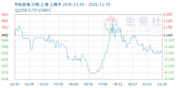 热轧板卷走势图