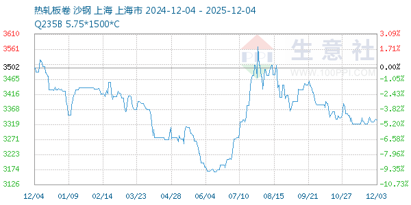 热轧板卷走势图