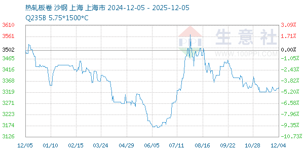 热轧板卷走势图