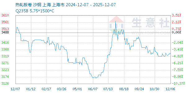 热轧板卷走势图