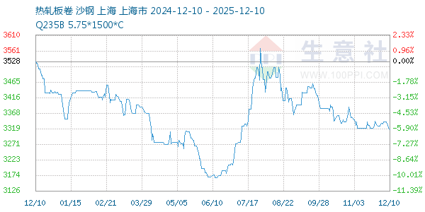 热轧板卷走势图