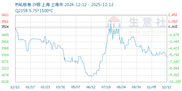 热轧板卷走势图