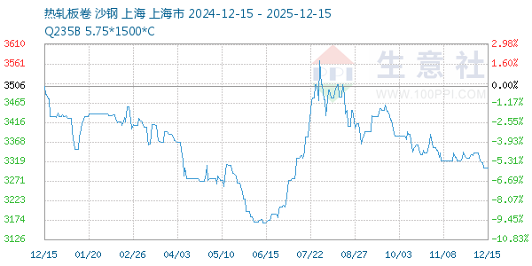 热轧板卷走势图