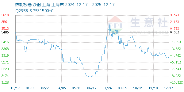 热轧板卷走势图