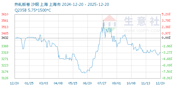 热轧板卷走势图