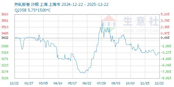 热轧板卷走势图