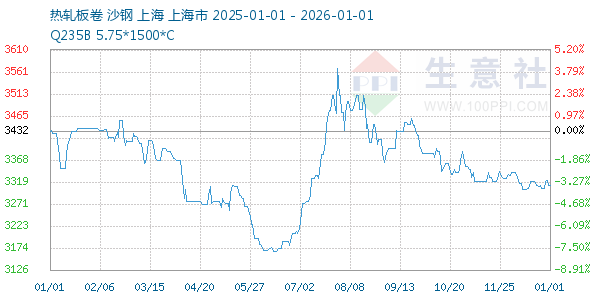 热轧板卷走势图